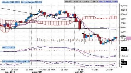 NIKKEI 225 – ежедневный обзор
