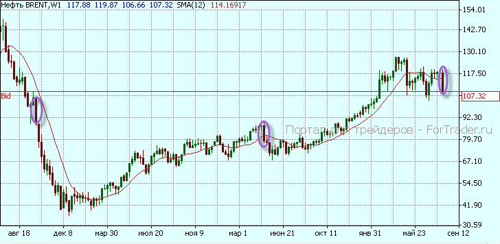 падение нефти