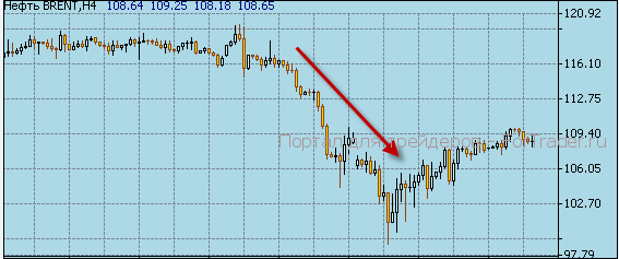 oil График цены нефти