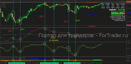 Торговая стратегия «Пульс флет»