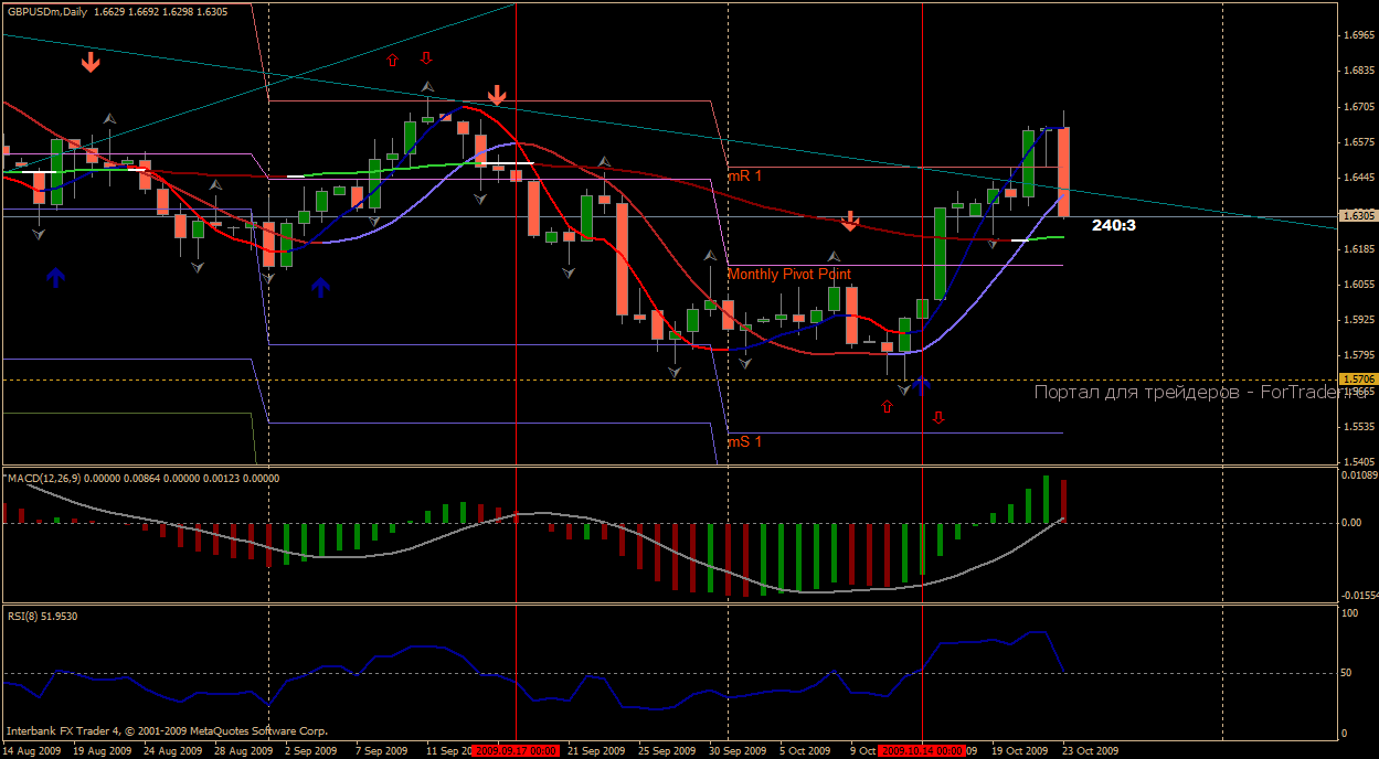 sl Weekly/Daily Trend Method