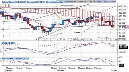 НЕФТЬ – ежедневный обзор