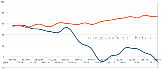 Индекс экономических настроений ZEW и DAX