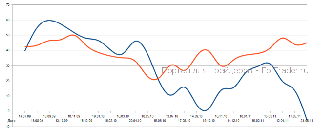 Индекс экономических настроений ZEW