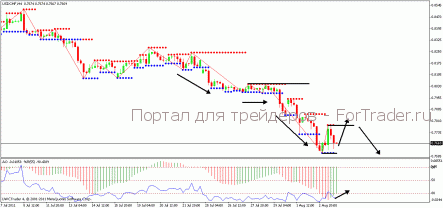 Краткосрочный прогноз пары USD/CHF