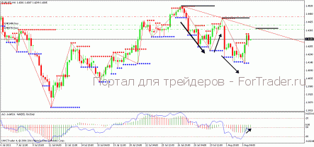 Краткосрочный прогноз пары EUR/USD
