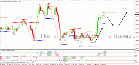 Краткосрочный прогноз пары GBP/USD