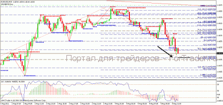 Сигнал на продажу пары EUR/USD