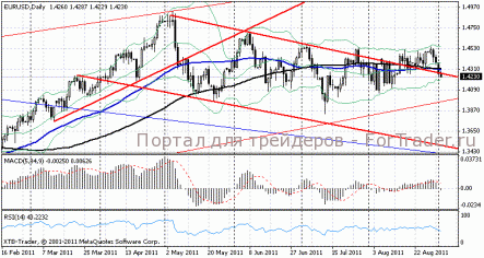 EURUSD снижается по итогам четверга