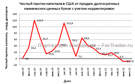 МАКРОЭКОНОМИКА: отток инвестиций из США от продажи казначейских ценных бумаг в июле усилился