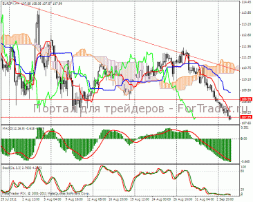 EUR/JPY торгуется с понижением