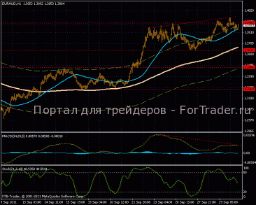 Кросс-курс EUR/AUD формирует технический откат