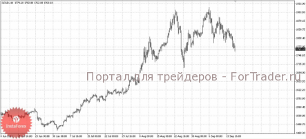Фьючерсы на золото упали