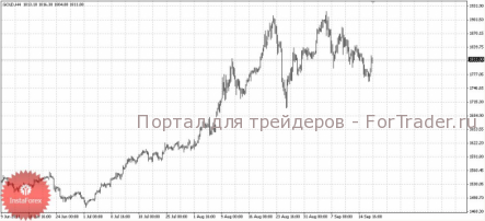 Фьючерсы на золото в пятницу закрылись с повышением