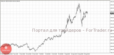 Вчера золото росло