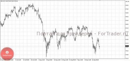 Нефть под давлением европейских долгов
