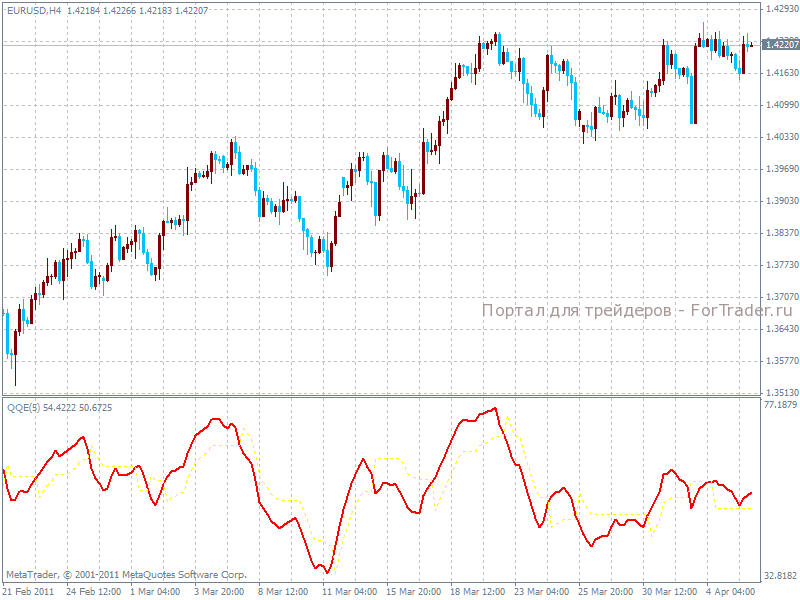 Форекс осциллятор QQEA