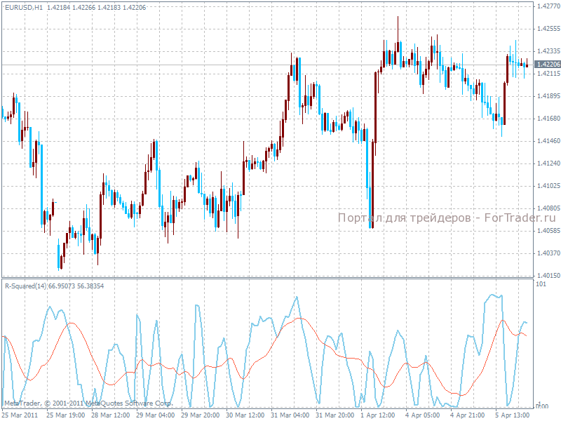 R-squared – индикатор линейной регрессии
