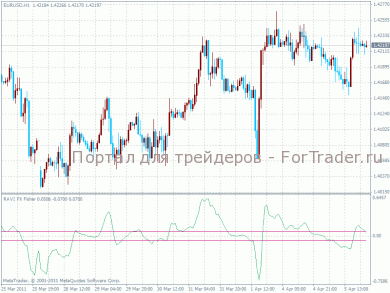 RAVI FX Fisher 2 – форекс осциллятор