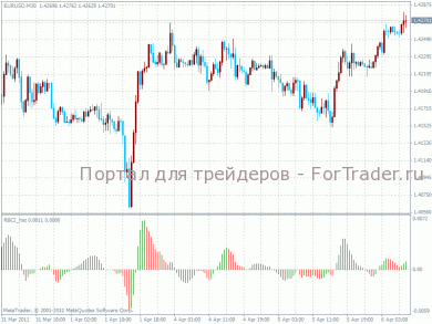 Форекс индикатор RBCI hist