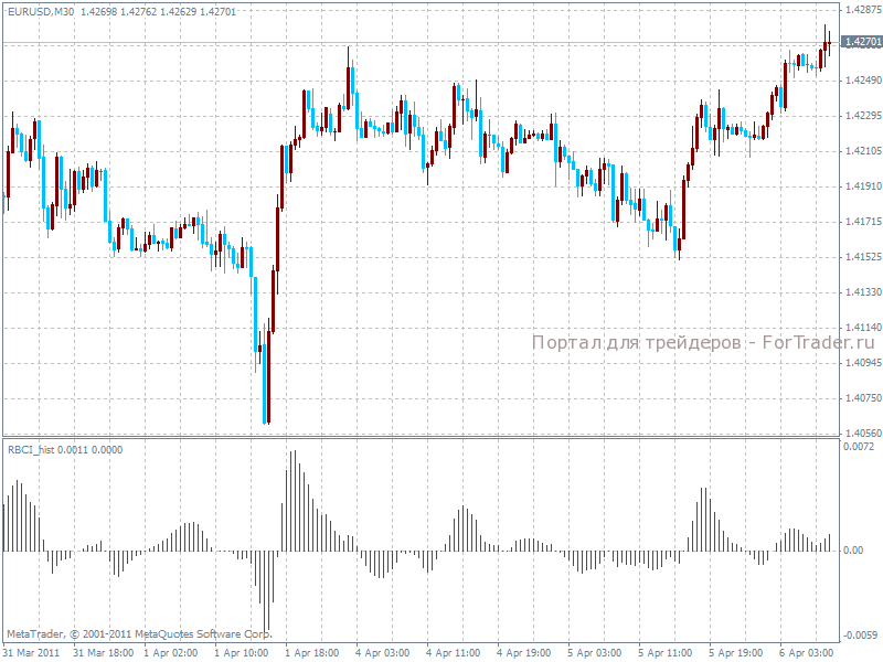 Форекс индикатор RBCI