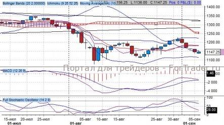 S&P 500 растет