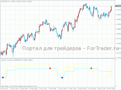 StepMa Stoch NK – индикатор mql