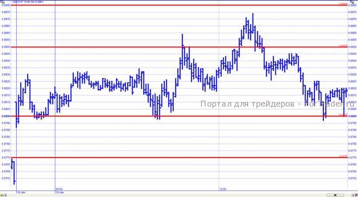 доллар-швейцарский франк