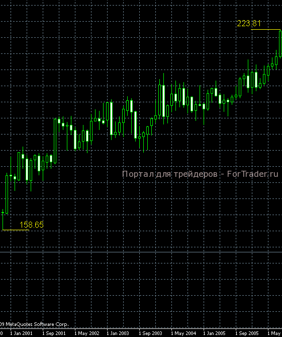 Стратегия Carry Trade