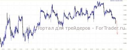 EUR/USD: доллар не даст расслабиться