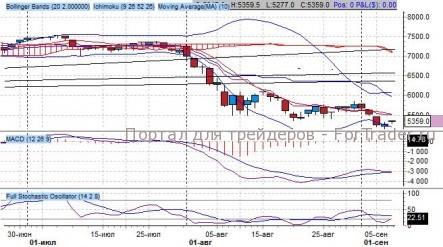 Германский индекс DAX вчера подрос
