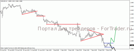 EUR/USD — пара продолжает снижение