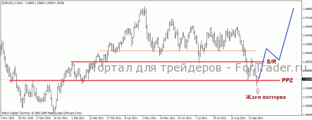 Развитие цены на EUR/USD идёт по «медвежьему» сценарию