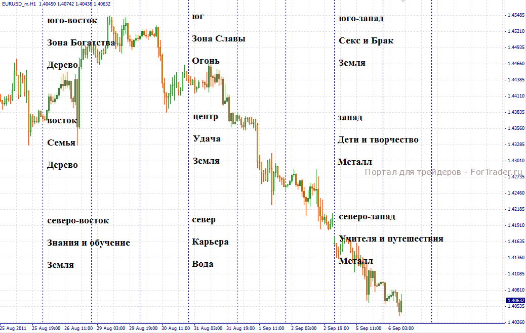 forex-fen-sui Форекс по Фэн-Шую