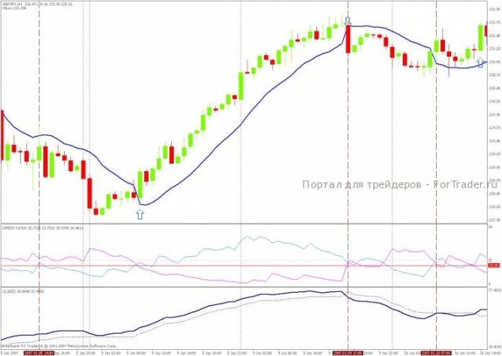 forex-strategy-hl-2 Торговая стратегия Gann Hilo DMI