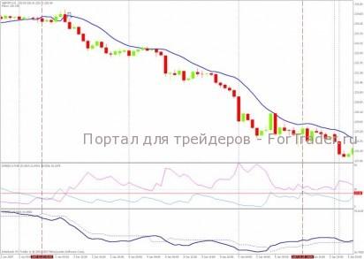 Торговая стратегия Gann Hilo DMI