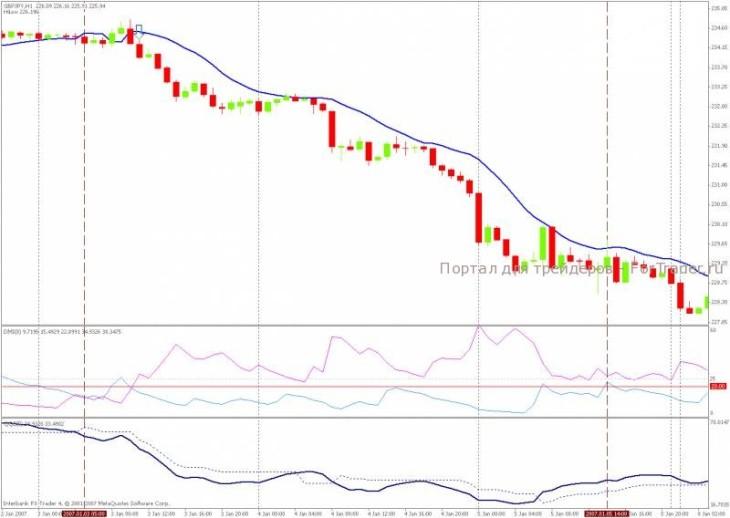 forex-strategy-hl Торговая стратегия Gann Hilo DMI