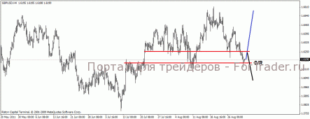 GBP/USD — пара снова снизилась