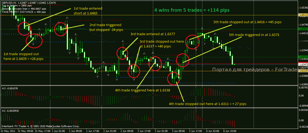Simple Simon Balance Line Trading