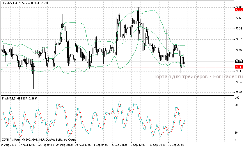 доллар США к японской йене 