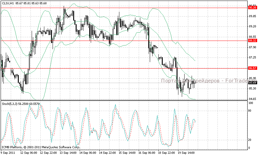 cl1v нефть