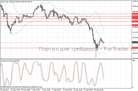 Обзор динамики основных валютных пар