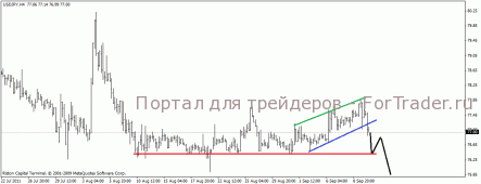USD/JPY — началось снижение