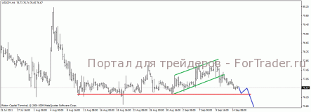 USD/JPY приближается к уровню поддержки