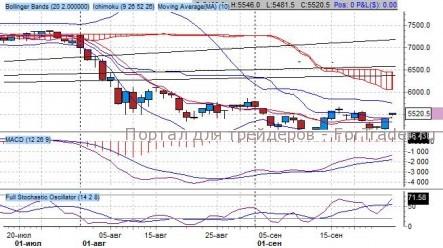 На что ориентироваться: обзор DAX и S&P500