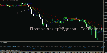 Торговая стратегия MA-RSI