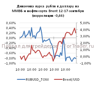 динамика курса рубля к доллару