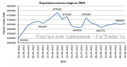 Золото и медь снизились в цене