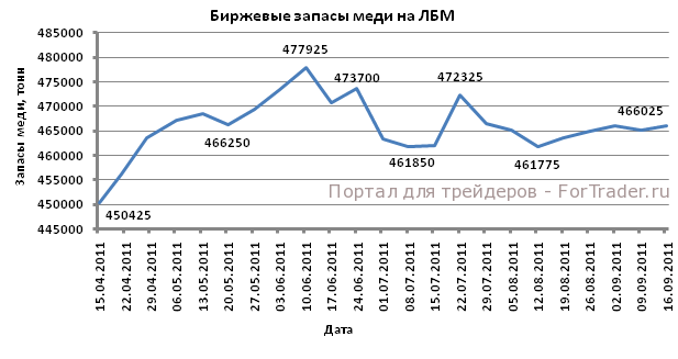 биржевые запасы меди