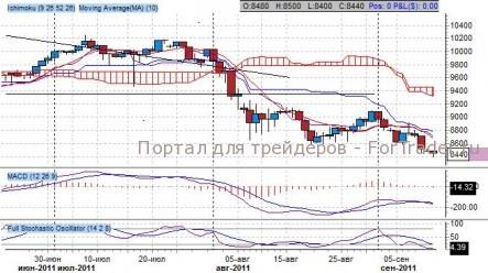 NIKKEI 225 отступает